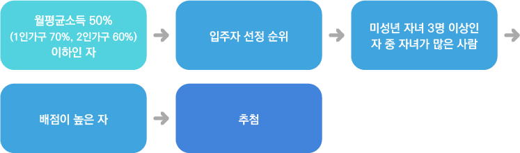 입주자 선정기준