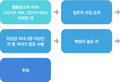 입주자 선정기준