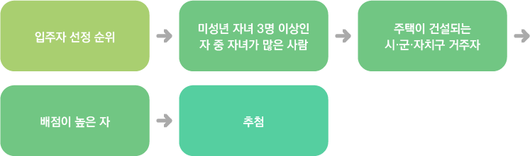 입주자 선정기준
