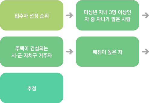 입주자 선정기준